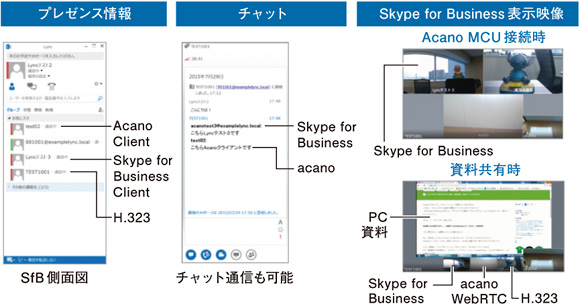 図表2　Skype for Business/Office 365連携