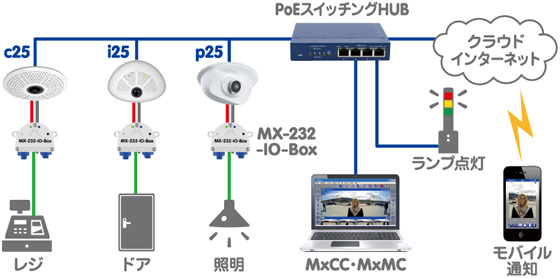 図表　カメラと外部機器の連動のイメージ