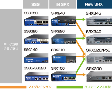 「SRX300シリーズ」は、SSGシリーズや旧モデルのSRXシリーズと比べて安定性や高スループットを確保している