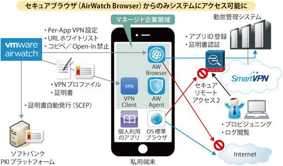 図表2　Per-App VPNによるBYOD端末の制御