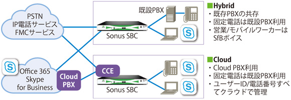 図表1　Sonus SBCを使ったPBXからSkype for Businessへの段階的統合シナリオ