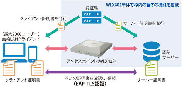図表1　WLX402の自己署名証明書による認証システムの概要図