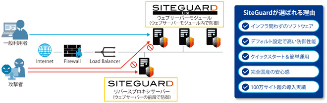 図表2　国産ソフトウェアWAF「SiteGuard」の概要