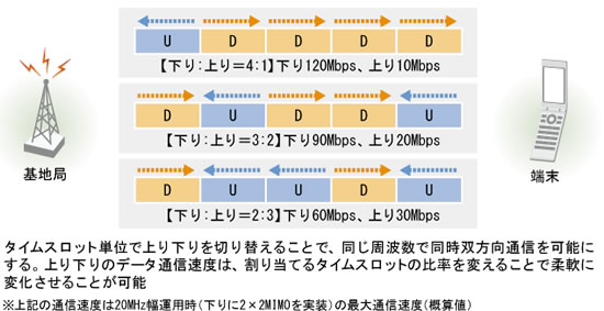 TD-LTEにおけるTDD伝送のイメージ