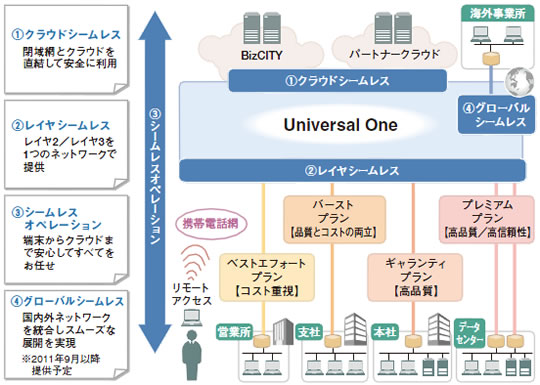 図表1　「Universal One」サービスイメージ