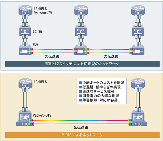 図表　P-OTSと従来型の伝送システム