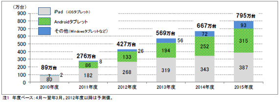 タブレット端末の国内出荷台数予測（年度ベース）