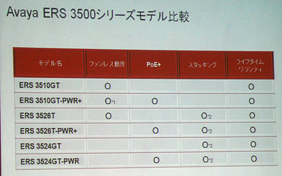 6モデルあるERS3500シリーズのスペック比較表