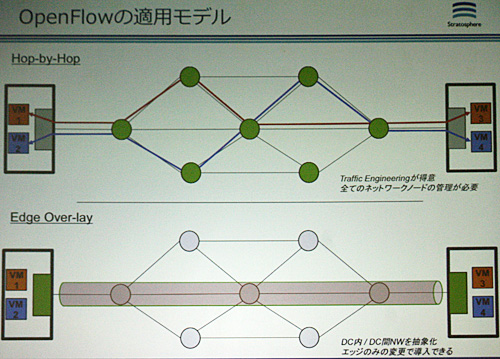 OpenFlowの2つの適用モデル「Hop-bu-Hop」と「Overlay」の概要