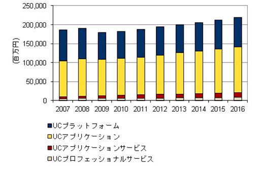 国内ユニファイドコミュニケーション／コラボレーション市場 セグメント別売上額予測： 2007年～2016年