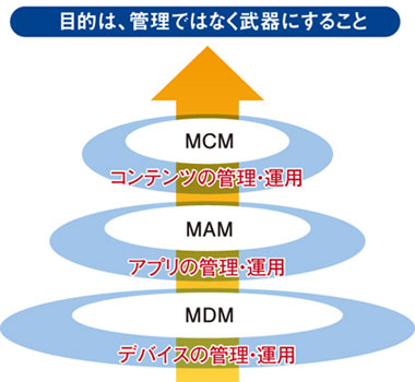MDM/MAM/MCM の関係性イメージ図