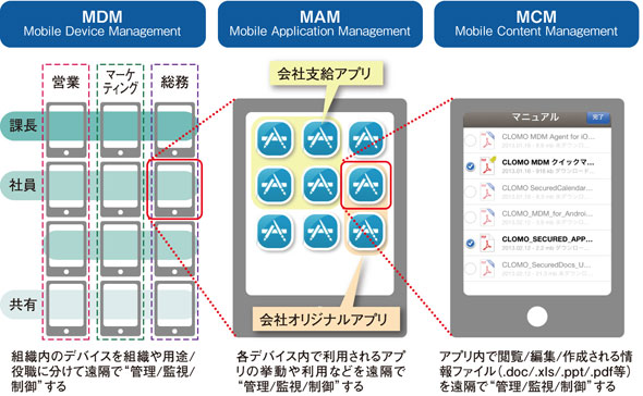 活用の高度化に必要な管理・運用の3 段階（MDM / MAM / MCM）