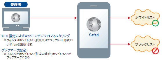 Web Content Filtering の利用イメージ