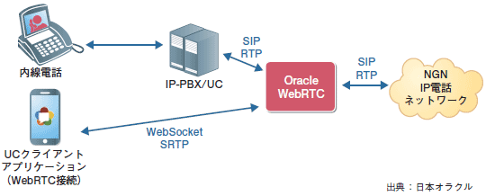 WebRTC：企業コミュニケーション
