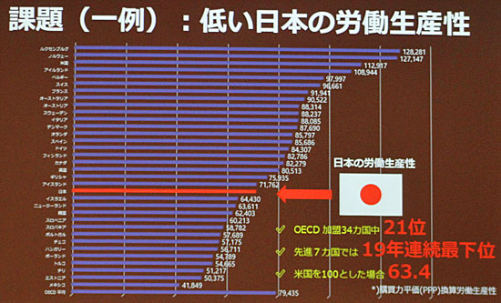 低い日本の労働生産性