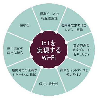 Wi-Fiは、IoTの技術要件を満たすという
