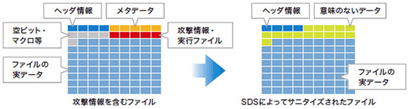 SDSのサニタイズ（無害化）の仕組み