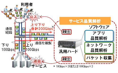 200Gbpsでの通信パケットのモニターと品質解析のイメージ