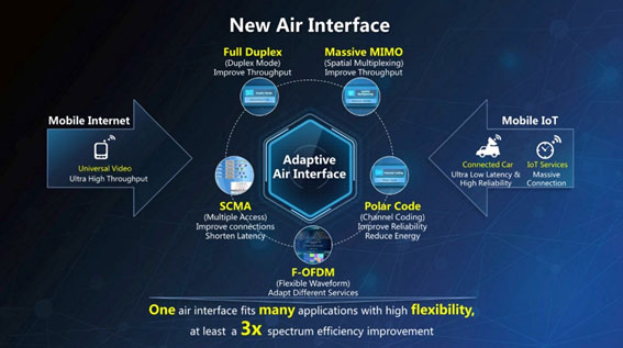 ファーウェイが開発中の5G向けの新エアインターフェース技術