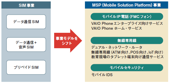 図表　日本通信のMSP戦略