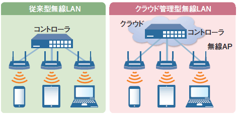 従来型無線LANとクラウド管理型無線LAN