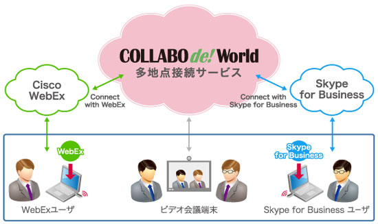 COLLABO de! World Connect with Microsoft Skype for Business オプション