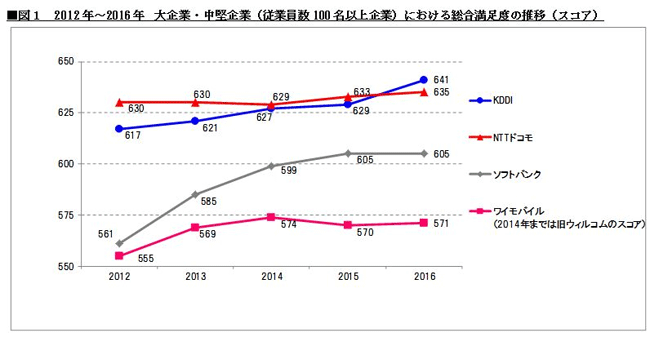 2016年日本法人向け携帯電話・PHSサービス顧客満足度調査