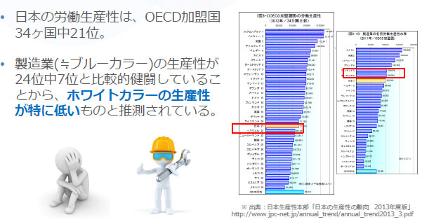 日本のホワイトカラーの労働生産性