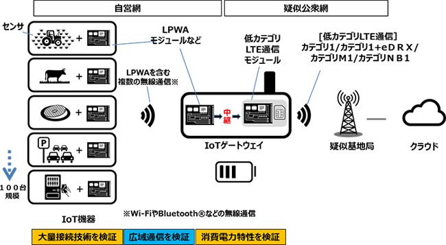 LPWA対応IoTゲートウェイ機器の実証実験イメージ