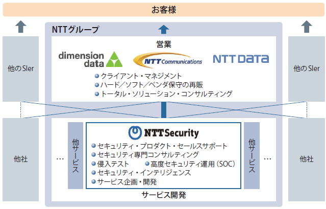 図表　NTTセキュリティの位置付け