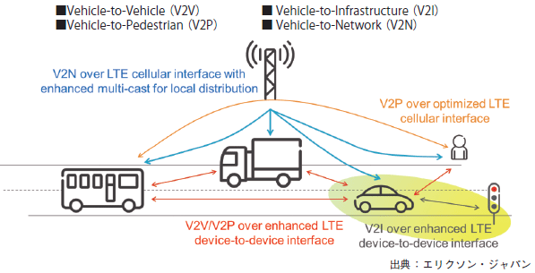 図表1　LTEベースV2Xのシナリオ