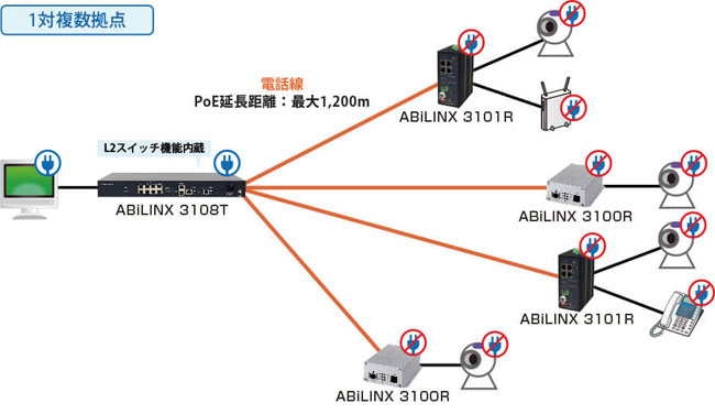 ABiLINX 3100シリーズの接続構成例