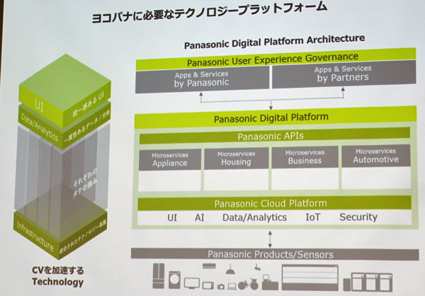 Panasonic Digital Platformの全体像