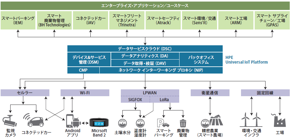 図表　HEP Universal IoT Platform とエコシステム