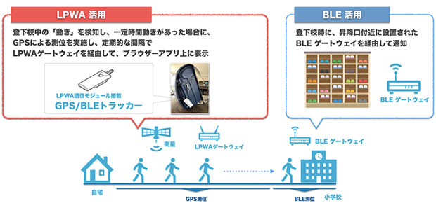 「藤枝市小1児童登下校お知らせサービス実証実験」のイメージ図