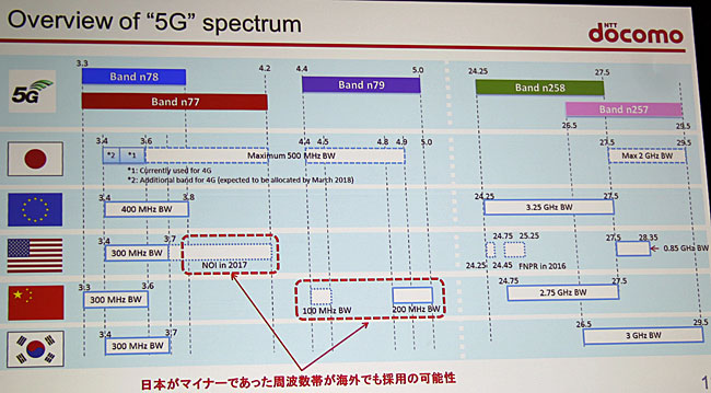 日本にとって良い方向に進んでいる世界の5G向け周波数動向