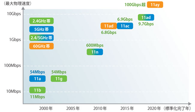図表　無線LAN規格と速度の変遷