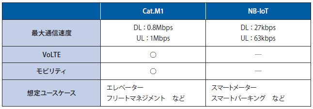 図表1　Cat.M1、NB-IoTの特性
