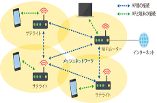 メッシュWi-Fiで“超手軽”な無線LAN