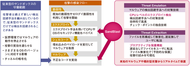 図表1　高度なサイバー攻撃の一歩先を行く Check Point SandBlast