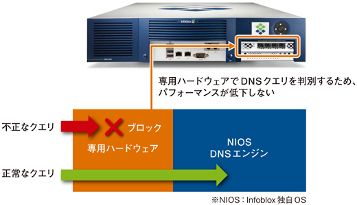 図表1　Infoblox Advanced DNS Protectionは専用HWインターフェイスを搭載