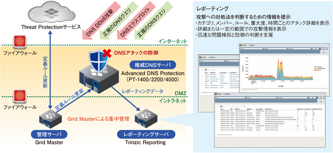 図表2　Infoblox Advanced DNS Protectionの構成イメージ（権威DNSサーバの場合）