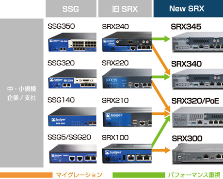 日商エレクトロニクス／ジェイズ・コミュニケーション ジュニパーネットワークス次世代ファイアウォール「SRX300シリーズ」 | ビジネスネットワーク .jp