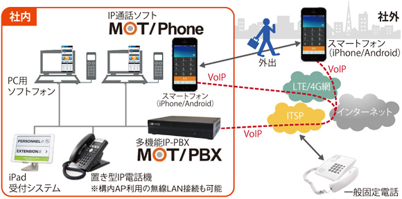 図表　MOT/PBXおよびMOT/Phoneの利用イメージ