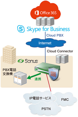 図表　Skype for Business onlineのCloud PBXを使った新しい音声統合ソリューションのイメージ