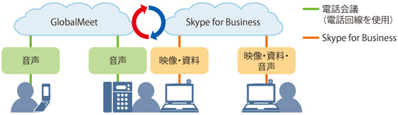 図表1　電話会議とSkype for Businessの連携イメージ