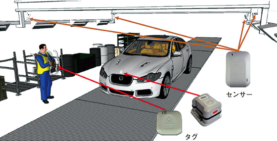 図表　自動車組立ラインにおけるRTLS利用イメージ