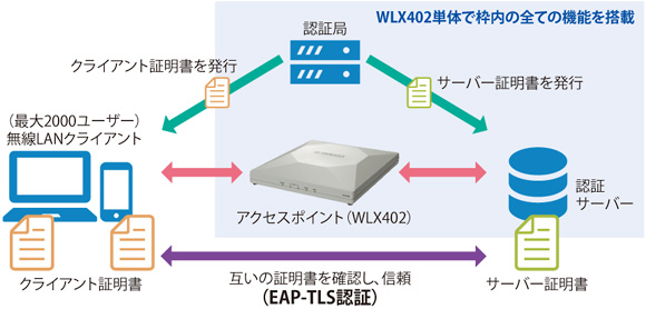 ヤマハ 無線LANアクセスポイント「WLX402」 | ビジネスネットワーク.jp