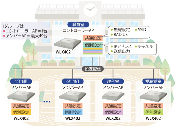 図表2　WLX402の無線LANコントローラー機能のイメージ図