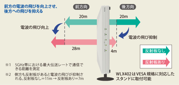 図表3　WLX402の反射板の効果